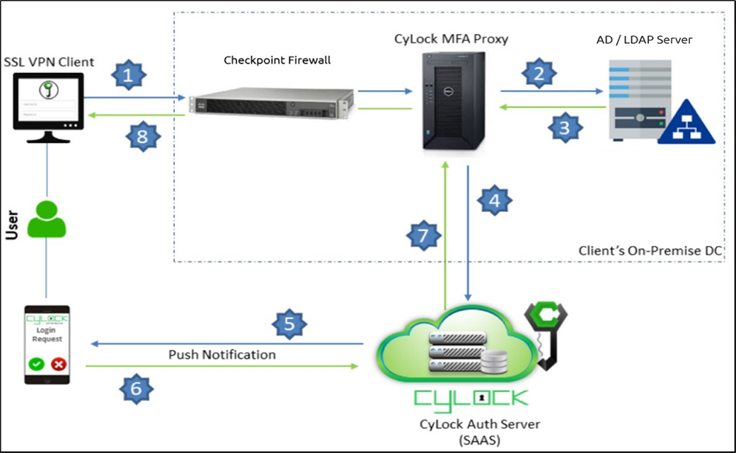 Deployment Architecture Checkpoint Firewall